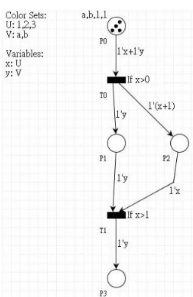 Figure 2-1 A simple example of CPNs. 