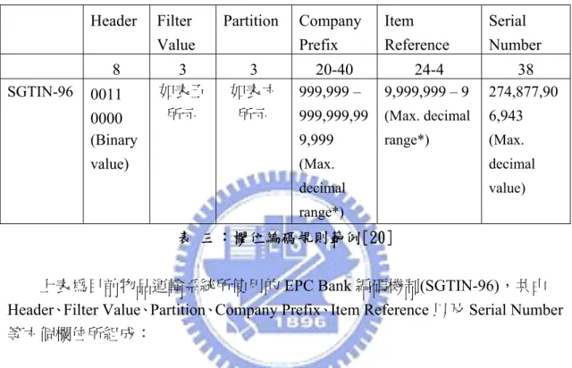 表 四：SGTIN 產品過濾值[20] 