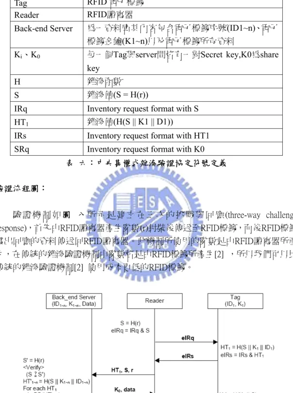 表 六：中央集權式雜湊驗證協定符號定義  驗證流程圖：  驗 證 機 制 如 圖   八 所 示 是 建 立 在 三 次 的 挑 戰 與 回 應 (three-way  challenge  response)，首先由RFID讀寫器產生亂數(r)封裝後傳送至RFID標籤，而後RFID標籤 發出回應的資料傳送回RFID讀寫器。此機制所使用的亂數是由RFID讀寫器所產 生，在傳統的雜湊驗證機制中亂數皆是由RFID標籤所產生[2]  ，所以我們可以比 傳統的雜湊驗證機制[2]  使用成本更低的RFID標籤。  圖