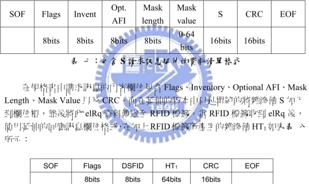 表 八：包含 HT1 延伸資料回應訊息格式  在規格書中清單回應訊息欄位包含 Flags、DSFID、UID 以及 CRF，但是在 延伸的欄位格式中我們將 UID 的欄位替換成 HT1。此 64-bits 的 HT1 主要是用來 驗證 RFID 標籤所送的回應訊息真偽，因此在圖 八所示的驗證機制，就算延伸 清單回應訊息被攻擊者所截取，對於本驗證機制並不會造成任何的威脅，因為對 於攻擊者來說延伸清單回應訊息裡的所有資料皆是無用的。 