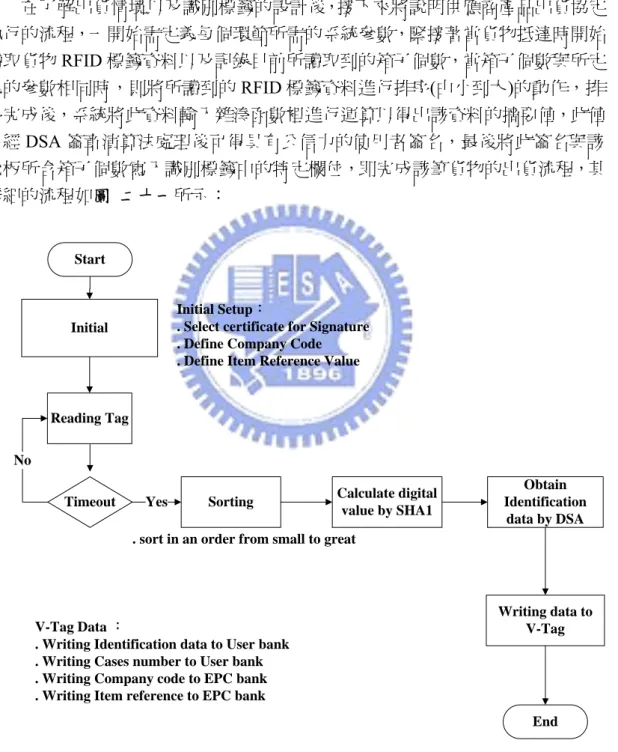 圖 二十一：快速驗證平台供應商出貨協定流程 