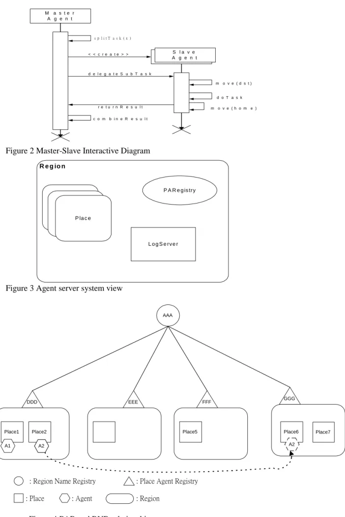 Figure 3 Agent server system view