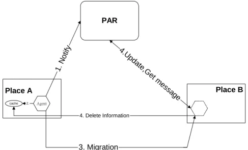 Figure 5 Successful agent migration phase The  location  information  request  in  our 