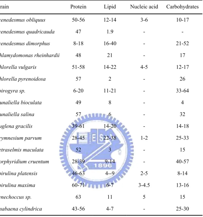 Table 1-2. Chemical composition of algae expressed on a dry matter basis (%) [Becker, 1994] 