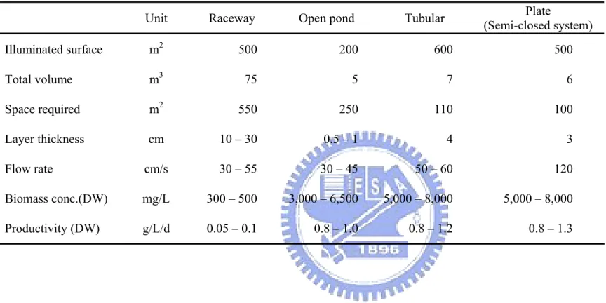 Table 1-5. Basic values of various cultivation plants (German cultivation sites at natural illumination) 
