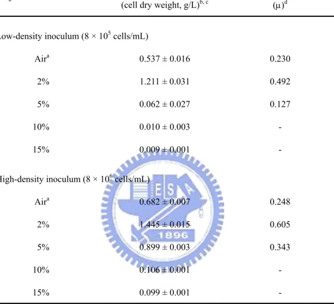 Table 3-1. The biomass production and the specific growth rate of the low- and 