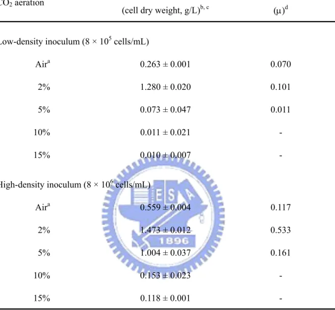 Table 3-2. The biomass production and the specific growth rate of the low- and  high-density inoculums of Nannochloropsis oculata growth depending on different  concentrations of CO 2  aeration 
