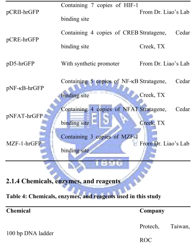 Table 4: Chemicals, enzymes, and reagents used in this study 