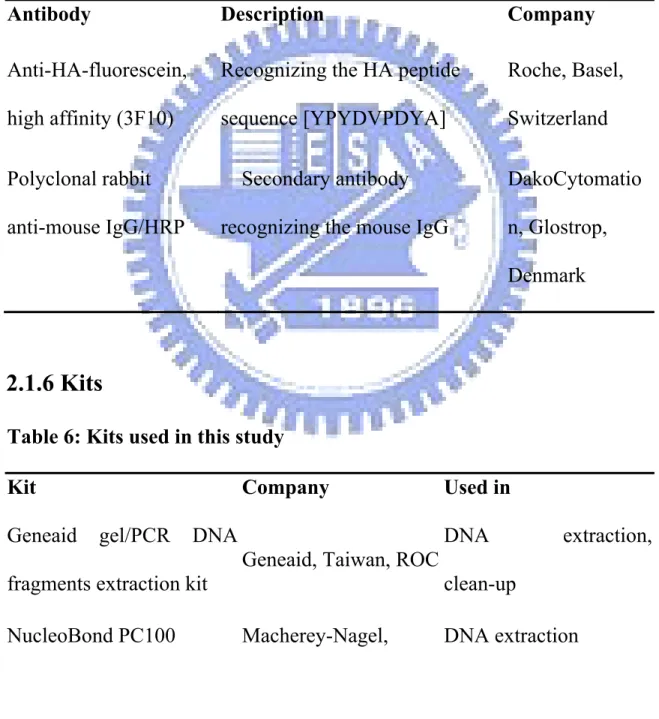 Table 5: Antibodies used in this study 