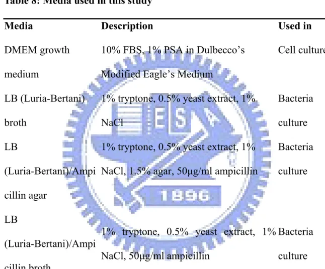 Table 8: Media used in this study