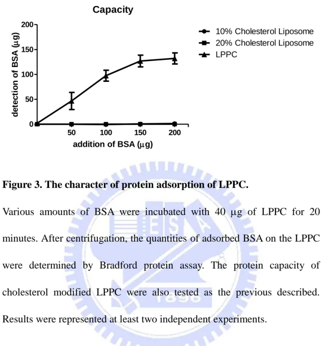Figure 3. The character of protein adsorption of LPPC. 