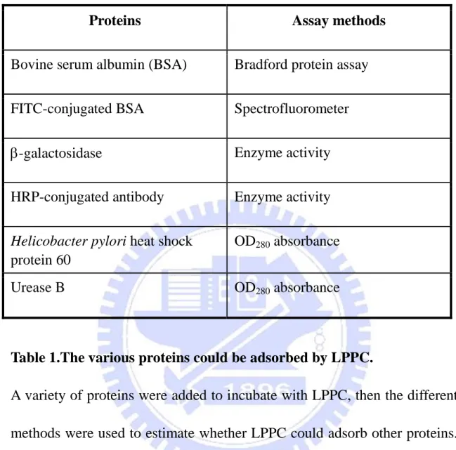 Table 1.The various proteins could be adsorbed by LPPC. 