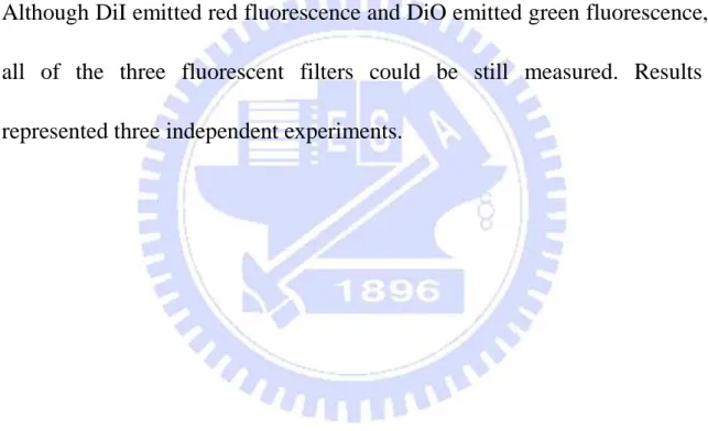 Figure  7.  The  fluorescent  intensities  of  the  various  concentrations  of  dyes on the flow cytometry