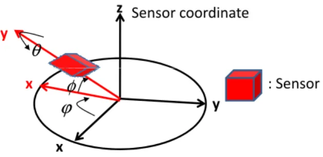 Figure 3.4: The Definition of the Three Angles.