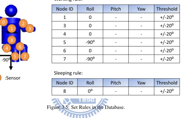 Figure 3.5: Set Rules in the Database.