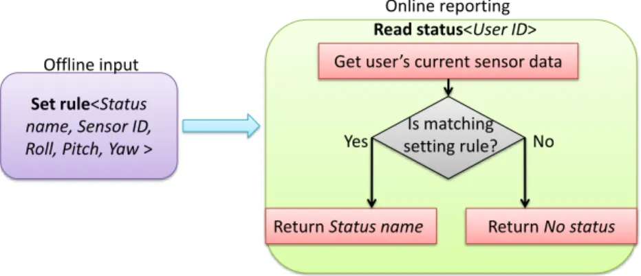 Figure 3.6: The Flow Chart of Static Reporting API.