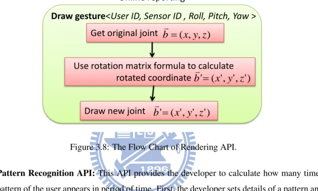 Figure 3.8: The Flow Chart of Rendering API.