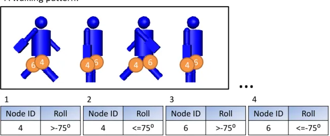 Figure 3.9: The Definition of A Pattern.