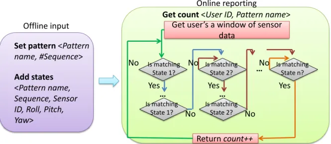 Figure 3.10: The Flow Chart of Pattern Recognition API.