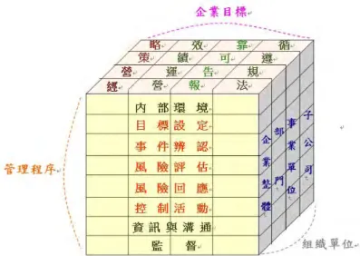 圖 2  ERM 目標、組成要素及相關個體  經上述研究背景與動機探討後，本研究的主要目的在建立公益鏈、推動公益型企業 -對Ｍ型社會問題的改善，而本研究目的如下：  1.  參考產業鏈的優點與特徵，提出公益鏈的良性循環模式。  2