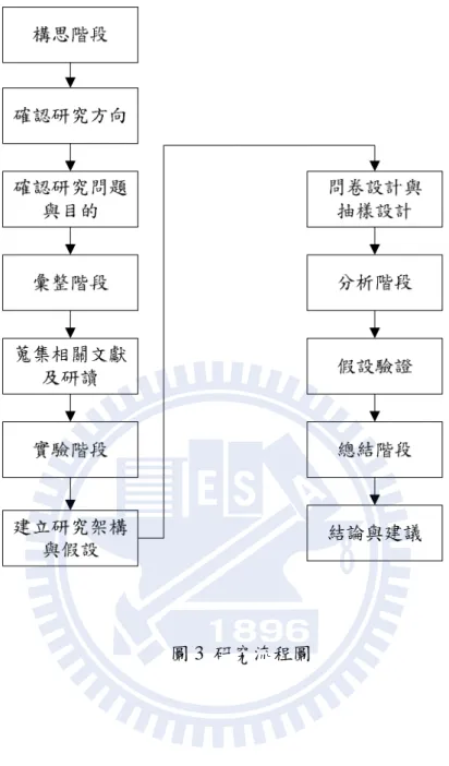 圖 3  研究流程圖 