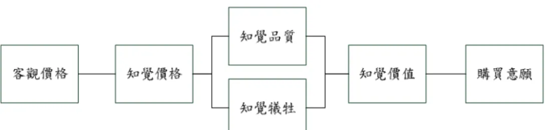 圖 7  知覺價值與購買意願關係圖 