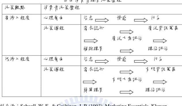 表 8  消費者購買決策歷程  決策觀點  消費者決策歷程  高涉入程度  心理層面  信念                  情感                  行為  決策過程  需求認知                                  廣泛資訊蒐集                       廣泛方案評估  複雜購買                                  購後評估  低涉入程度  心理層面  信念                  情感        