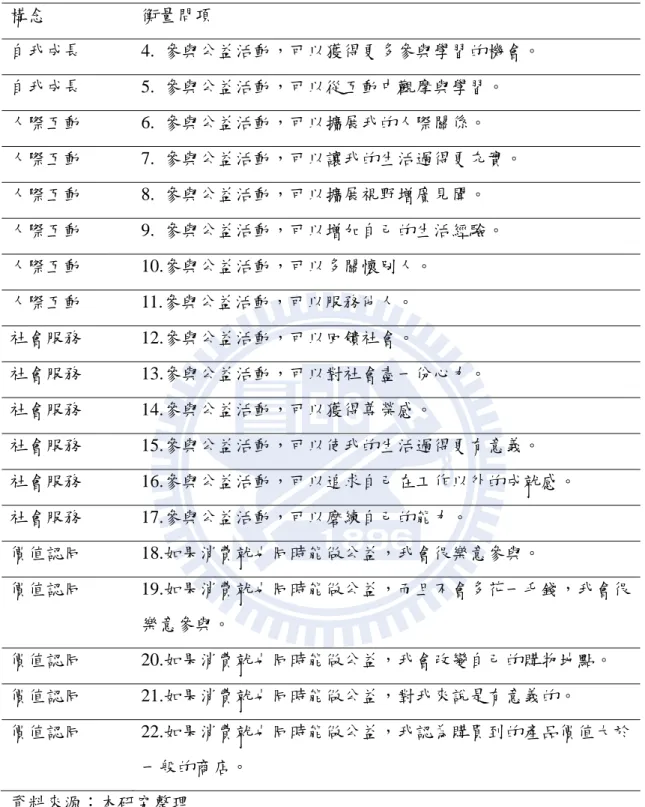 表 12 參與動機衡量問項(續)  構念  衡量問項  自我成長 4.  參與公益活動，可以獲得更多參與學習的機會。  自我成長 5.  參與公益活動，可以從互動中觀摩與學習。  人際互動 6