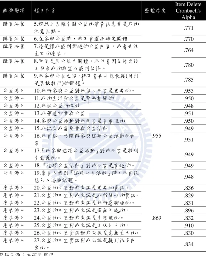 表 15：  涉入程度構面之信度(續)  觀察變項  題目內容  整體信度  Item Delete  Cronbach's  Alpha  購買決策 5.報紙上各種有關公益的消費訊息常是我的 注意焦點。  .771  購買決策 6.在參與公益時，我不會選擇特定團體  .770  購買決策 7.這是讓我感到興趣的公益內容，我會去注 意它的廣告。  .764  購買決策 8.即使是具公信力團體，我仍會因為付出後 不符合我的期望而感到後悔。  .780  購買決策 9.我參與公益之後，就不會再去想收獲(付出 是
