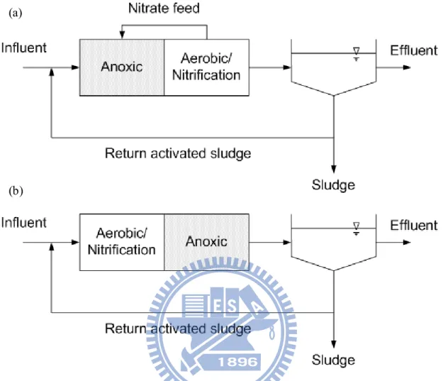 Fig. 3 Typical reactors arrangement in nitrification-denitrification process (a) in Anoxic-aerobic  (AO) (b) in aerobic-anoxic (OA)[6] 