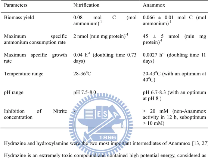 Table 1 Comparison of nitrification and Anammox 