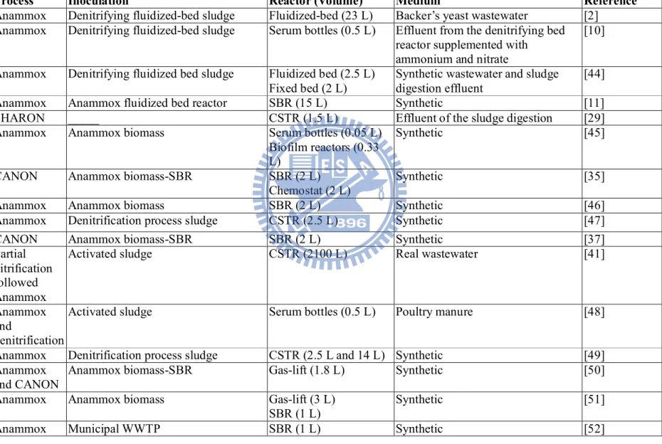 Table 4 Summary of Anammox application in literatures 