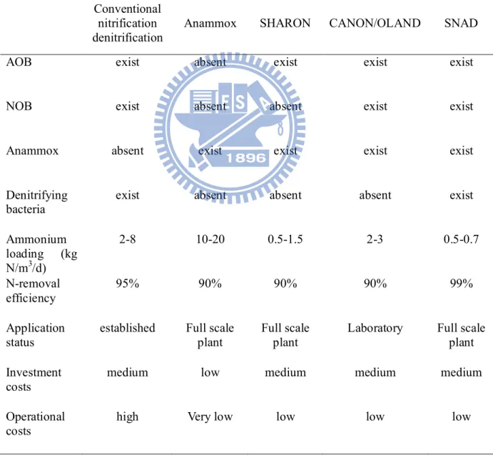 Table 5 Summary of biological nitrogen removal processes [66] 
