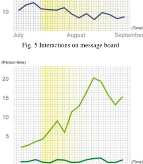 Fig. 6 Interactions on personal on-line diaries IV.  D ISCUSSION