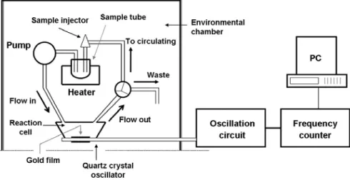 Figure 7-1. The real-time and circulating-flow QCM system. (A) a schematic illustration of  the real-time and circulating-flow QCM system