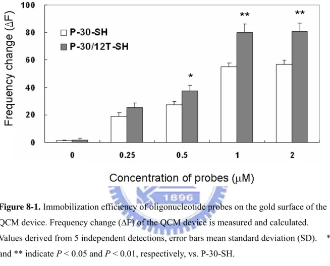 Figure 8-1. Immobilization efficiency of oligonucleotide probes on the gold surface of the  QCM device
