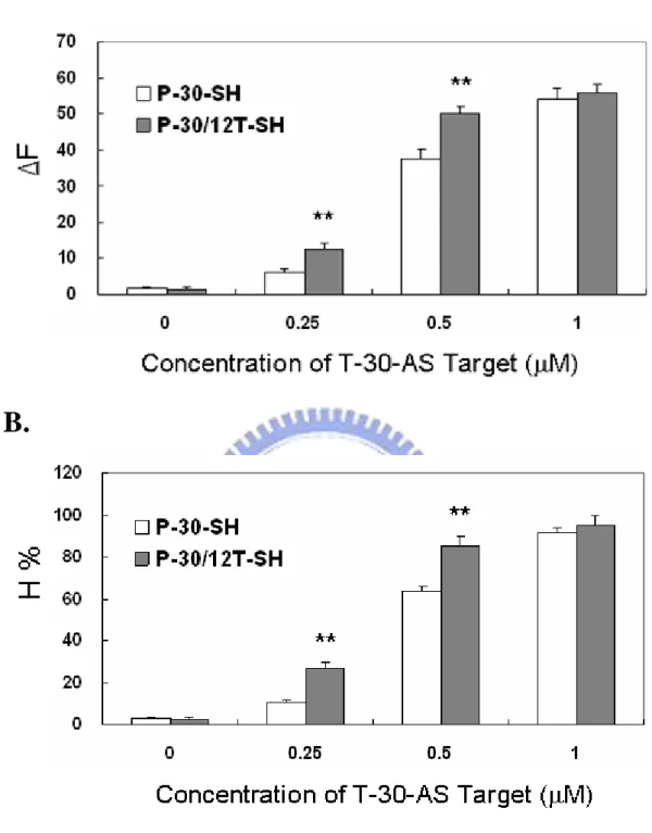 Figure 8-2. Detection of the short target oligonucleotides, T-30-AS, hybridized with the  thiolated probes (1.0 μM) immobilized onto the gold surface of the QCM device