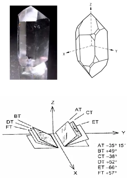 Figure 3-2. Slicing the different angle to the optical z-axis. The quartz crystal may provide a  large variety of different resonator types depending on the cut angle with respect to the crystal  lattice