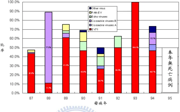Figure  3    The distribution of serotypes of virus isolation from severe fatal case, 