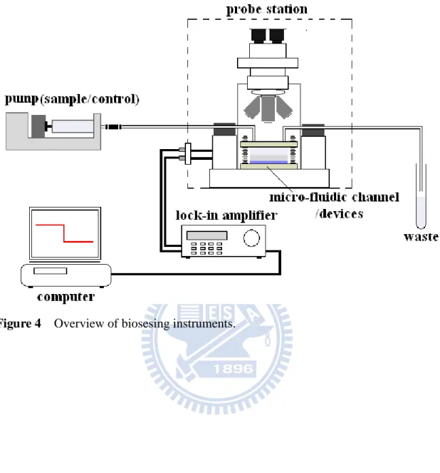 Figure 4  Overview of biosesing instruments. 
