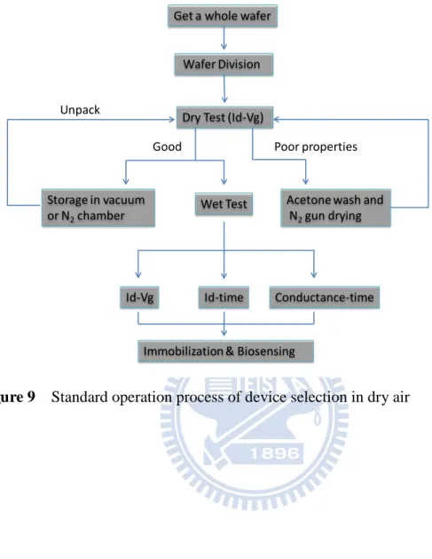 Figure 9  Standard operation process of device selection in dry air 