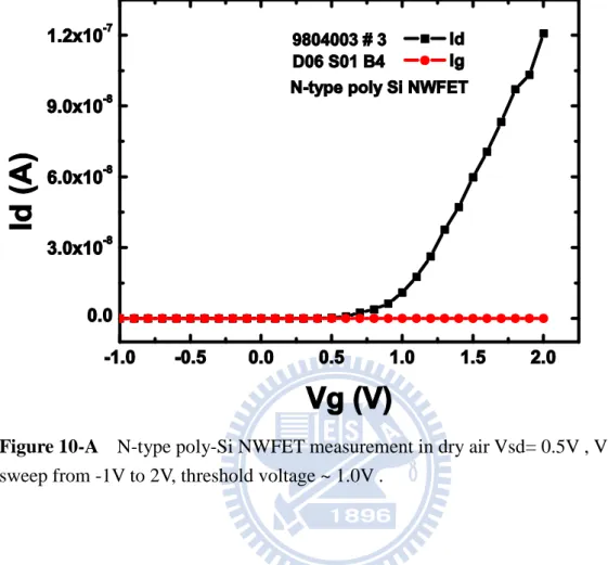 Figure 10-A    N-type poly-Si NWFET measurement in dry air Vsd= 0.5V , Vgd  sweep from -1V to 2V, threshold voltage ~ 1.0V 