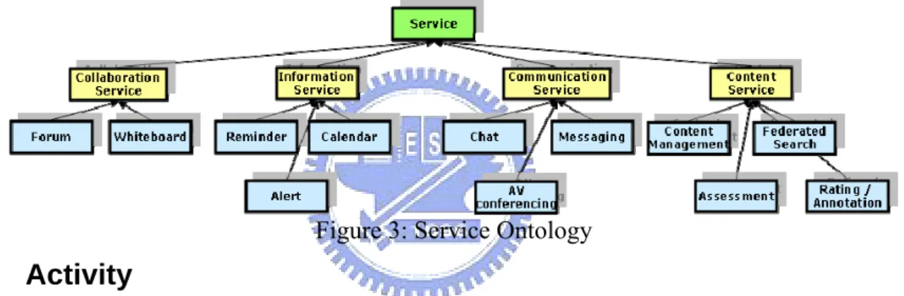 Figure 3: Service Ontology  Activity 