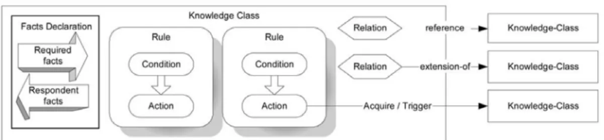 Figure 4: The knowledge class in rule base of NORM 