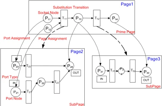 Figure 9 is an example of HHLPN with one prime page (Page1) and two subpages (Page2,  Page3), totally three pages