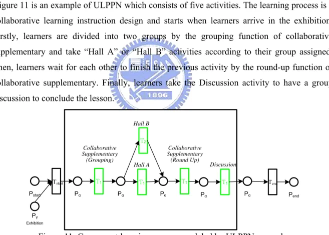 Figure 11 is an example of ULPPN which consists of five activities. The learning process is a  collaborative learning instruction design and starts when learners arrive in the exhibition