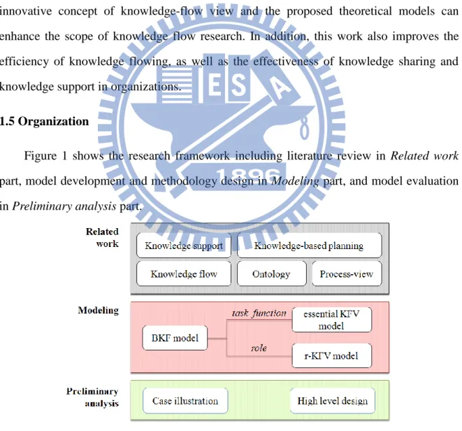 Figure  1  shows  the  research  framework  including  literature  review  in  Related  work  part, model development and methodology design in Modeling part, and model evaluation  in Preliminary analysis part