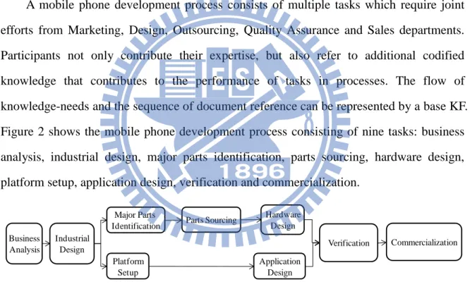 Figure 2. Mobile phone development process. 
