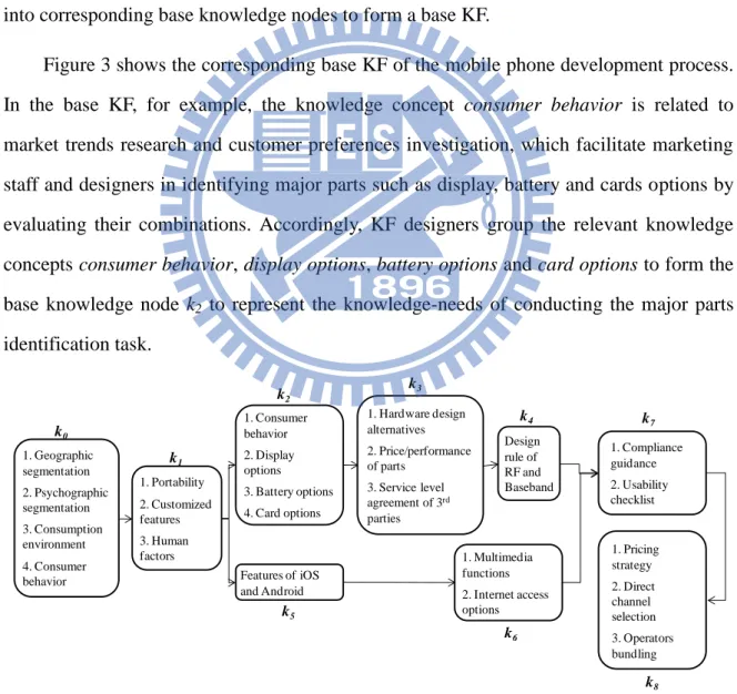 Figure 3 shows the corresponding base KF of the mobile phone development process.  In  the  base  KF,  for  example,  the  knowledge  concept  consumer  behavior  is  related  to  market trends research and customer preferences investigation, which facilit