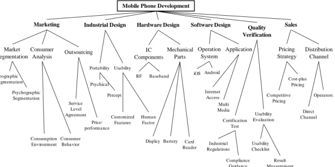 Figure 4. Domain ontology of mobile phone development. 